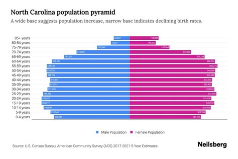 North Carolina Population By Age 2023 North Carolina Age Demographics