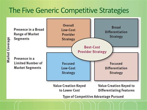 6 Types Of Competitive Strategy How To Decide Your One Careercliff