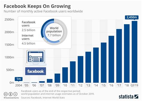 The Graph Shows Facebooks Growth And How It Is Growing