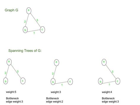 Implement An Efficient Implementation Of Boruvka S Minimum Spanning