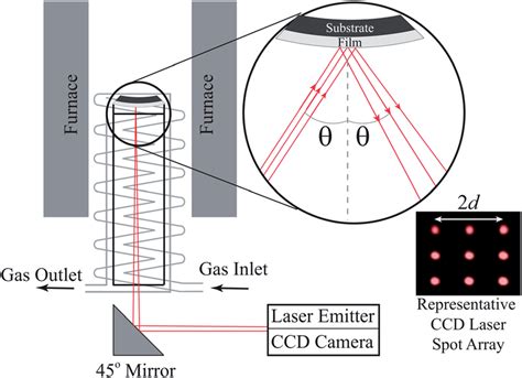 Schematic Of The Multi Beam Optical Stress Mos Sensor Setup Used To