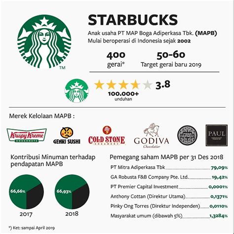 Startup Kopi Indonesia Berpotensi Ganggu Dominasi Starbucks Teknologi
