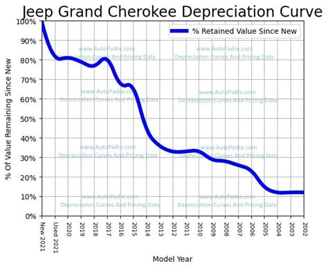 Jeep Grand Cherokee Depreciation Rate And Curve
