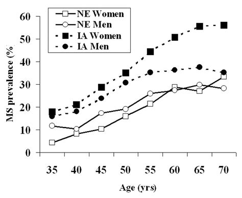 Abstract 4181 The Age And Gender Related Patterns Of Insulin