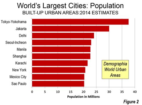 Delhi includes the capital city of india, new delhi, which is just one. Largest World Cities: 2014 | Newgeography.com
