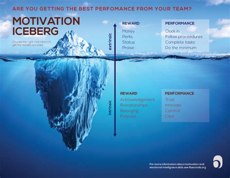 The Motivation Iceberg Tips To Unleash Motivation Six Seconds