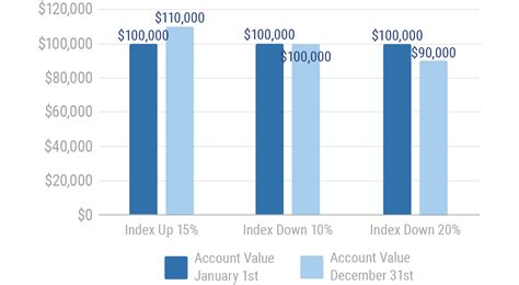 What Is The Greatest Disadvantage Of An Equity Indexed Annuity