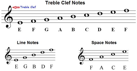 Reading the Notes on the Treble Clef | MaryO'Studio