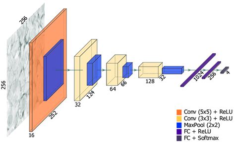 Architecture Of The Implemented Convolutional Neural Network