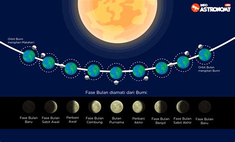 Tahun yang perhitungannya menggunakan patokan lama waktu bulan mengeliling matahari yaitu. Fase Bulan dan Penanggalan Hijriah - Info Astronomy