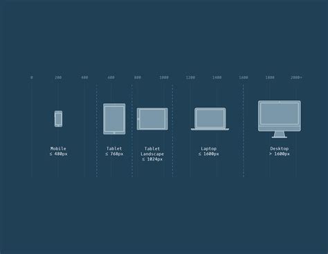 Screen Size Chart For Responsive Design Responsive Web Design Web