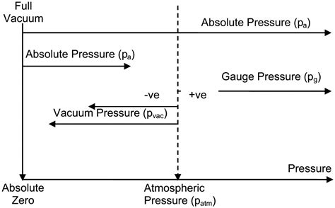 Tech Talk 4 Pressure Measurement Basics John E Edwards David W