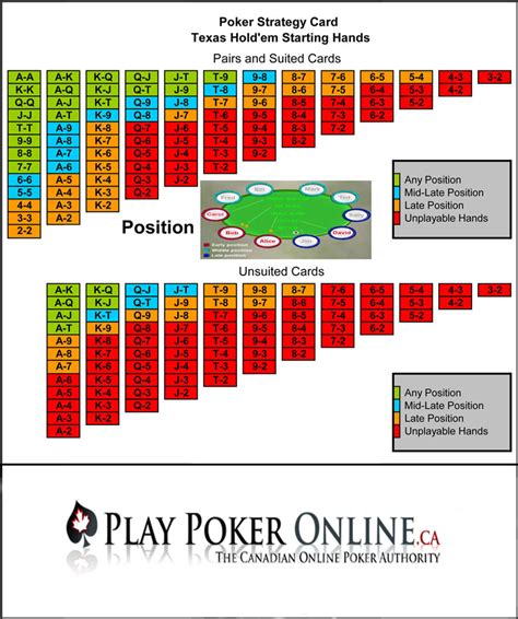 Don't ever take a card chasing a hand that doesn't offer the correct pot odds. Texas Hold em Strategy Card | Online Poker Strategy Cards
