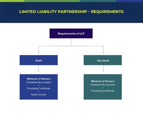 Limited Liability Partnership Malaysian Institute Of Accountants