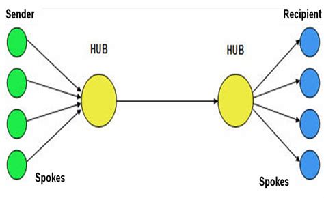 Perhaps a hub and spoke model could work well for your company. Sina's Logistics Blog: Hub-and-Spoke-System