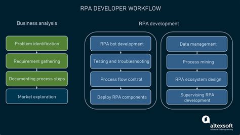 Rpa Developer Role Skills And Certification Altexsoft