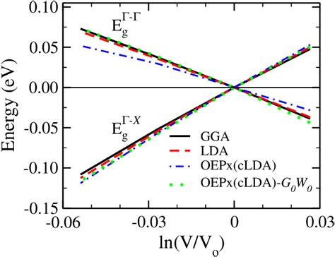 Variation Of The Indirect Band Gap E Γ−x G And The Direct Band Gap
