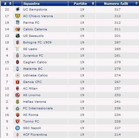 Partite dell'ultima giornata e classifica aggiornata. Foto - Serie A, ecco la classifica delle squadre più ...