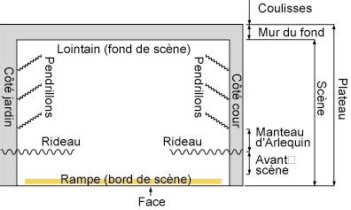 schéma de la scène du théâtre Exercices théâtre Théâtre Scene de