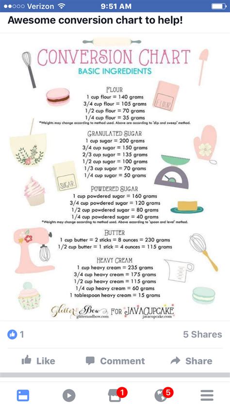Just type the number of grams of butter into the box and the conversion will be performed automatically. Pin by Sue McClung on Information | Chart, Baking conversion chart, Cup to gram conversion