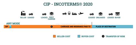 Cip Carriage And Insurance Paid To Incoterms 2020 Hkt Consultant