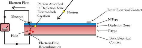 How Photovoltaic Cells Generate Electricity