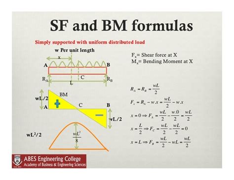 Simply Supported Udl Beam Formulas Bending Moment Equations Tessshebaylo