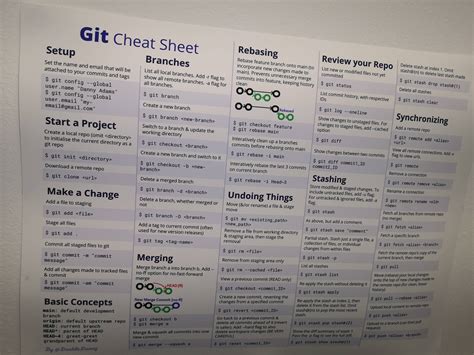 Git Cheat Sheet Poster