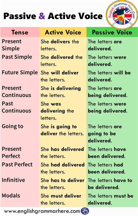 Passive voice means that a subject is a recipient of a verb's action. Passive and Active Voice in English | Ingilizce dilbilgisi ...