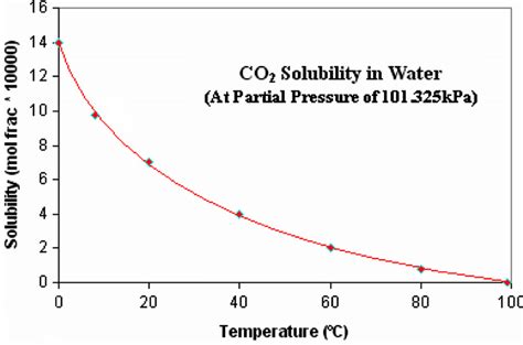 Carbon Dioxide Solubility In Water 15 Download