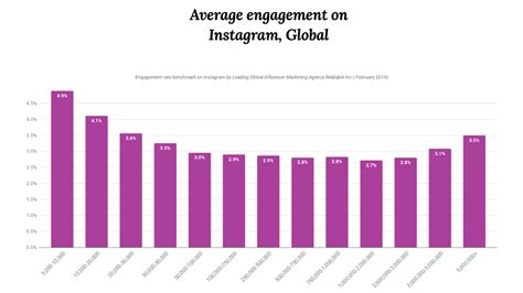 Averageengagementinstagramglobal Sociala Medier