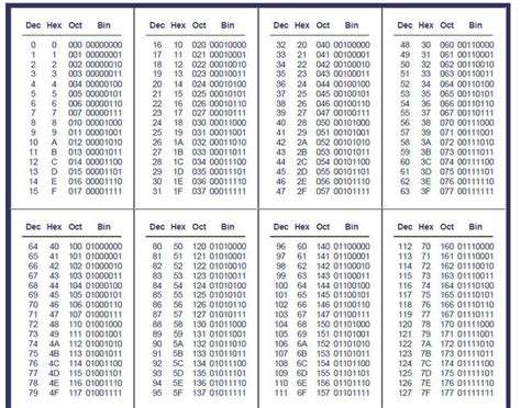 Conversion Table Binary Hex Decimal Conversion Table From Decimal