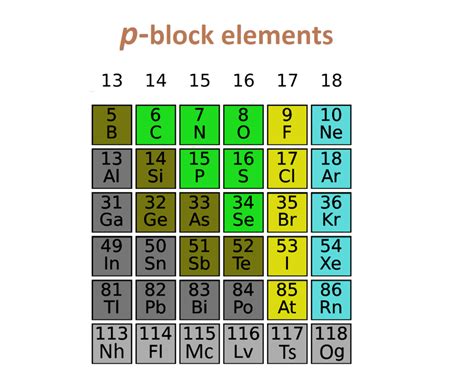 Block Classification Of Periodic Table Elements Periods And Groups