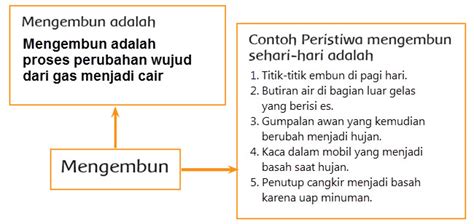 Bagan Perubahan Wujud Benda Sketsa