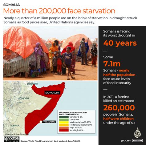More Than 200000 Face Starvation In Somalia As Rains Fail Un United