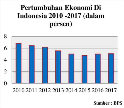 Gambar Pertumbuhan Ekonomi Di Indonesia Gambar Menunjukkan Bahwa