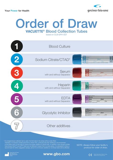 Blood Draw Order Chart