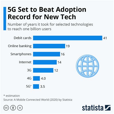 Chart 5g Set To Beat Adoption Record For New Tech Statista