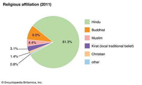 Nepal Ethnicity Religion Language Britannica