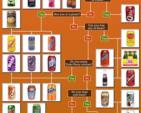 Decisions Decisions The Soda Pop Flowchart