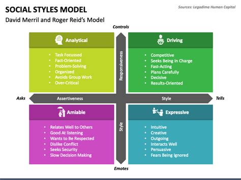 Social Styles Model Powerpoint Template Ppt Slides