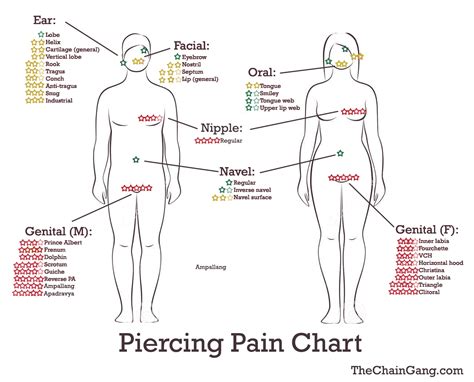 Piercing Pain Level Chart