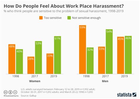 Chart How Do People Feel About Work Place Harassment Statista