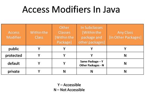 Access Control Access Modifiers In Java