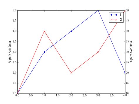 Python Matplotlib Pyplot Plots With Different Axes In Same Figure