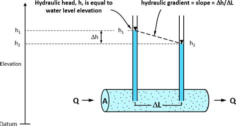21 Darcys Law Conceptual And Visual Understanding Of Hydraulic Head