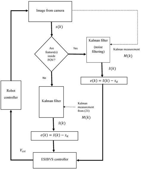 Flowchart Of The Kalman Filter Feature Reconstruction And Control
