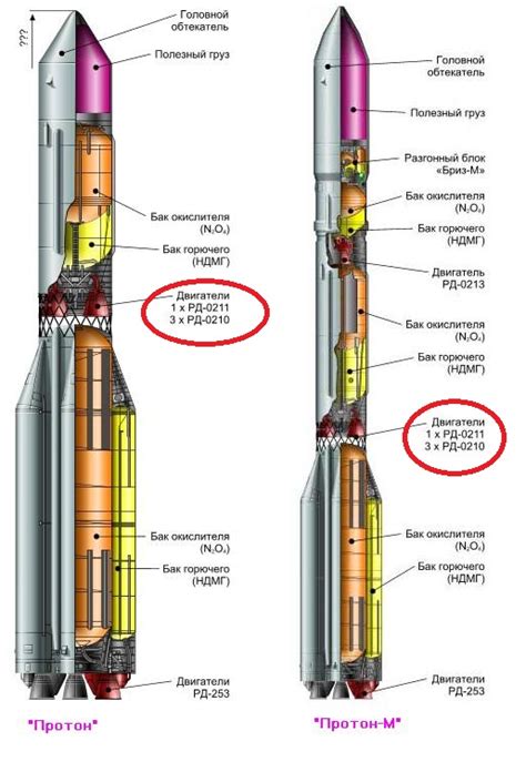 Launch Why Do Proton Rockets Use Two Types Of Main