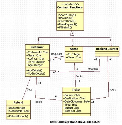 Unified Modeling Language Bus Reservation System Class Diagram