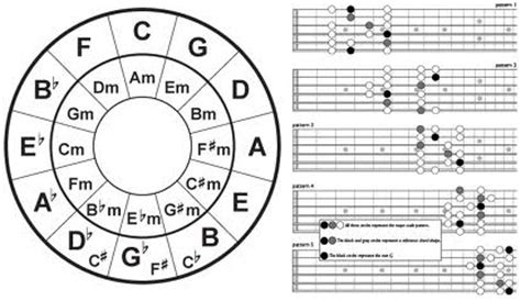 Whatever the instrument you play, music theory will help you make sense out of things and understand what's really going on. Guitar music theory and how it differs from music theory ...
